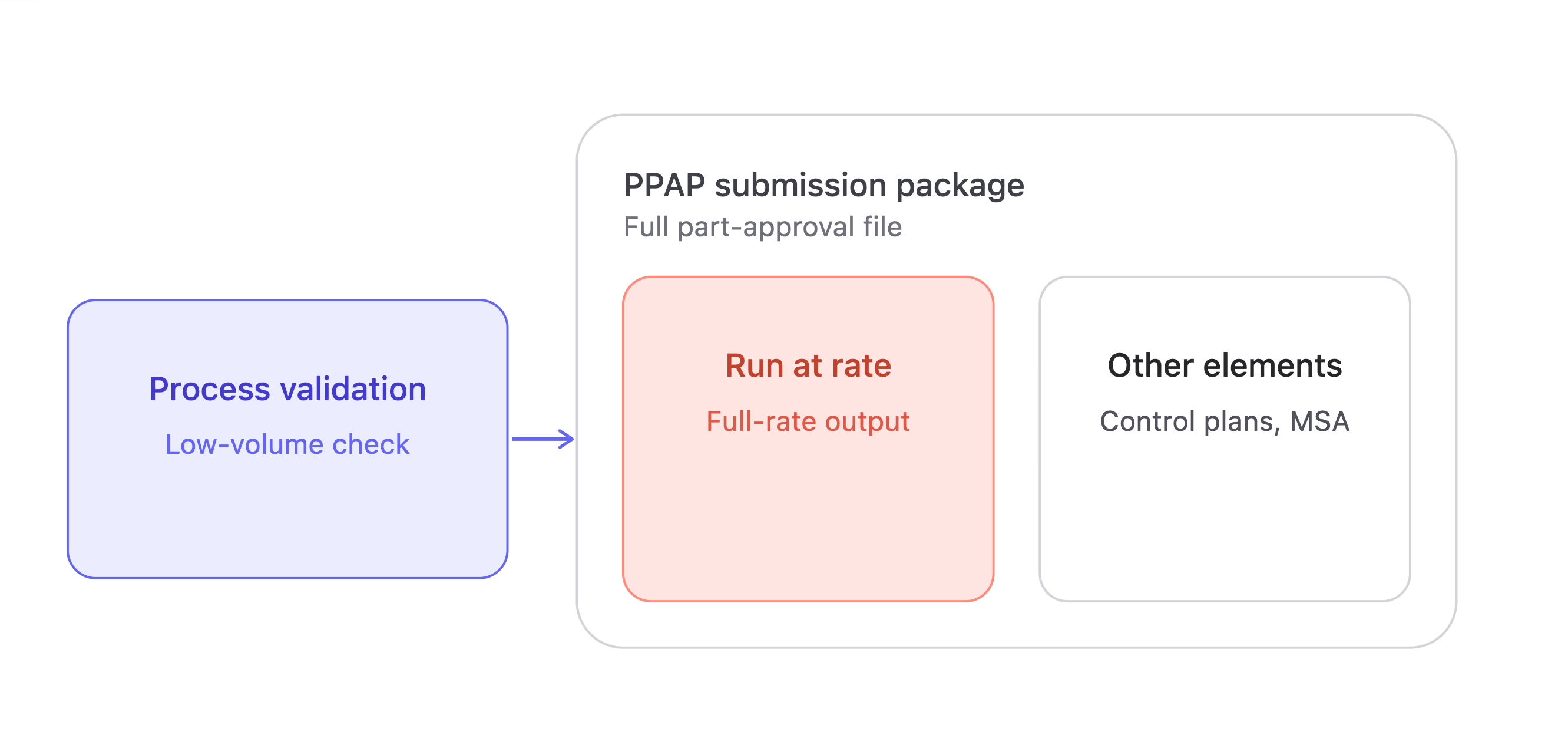 Comparison diagram showing PPAP components and where run at rate fits within the approval process